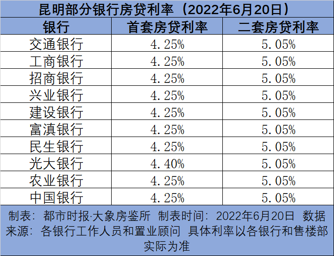 首套房贷利率最低4.25%！成都已有9家银行执行