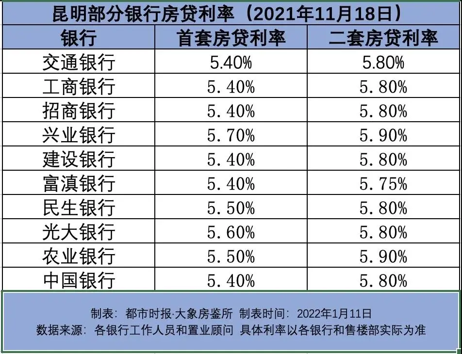 降了！成都首套房贷款利率最低5.2% 最快两三天放款