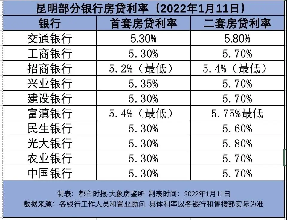 降了！成都首套房贷款利率最低5.2% 最快两三天放款